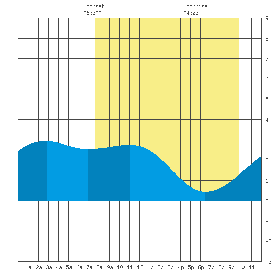 Adak Bight tide chart for Thursday, April 18, 2024
