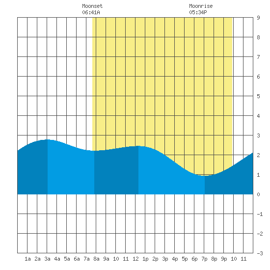Adak Bight tide chart for Friday, April 19, 2024
