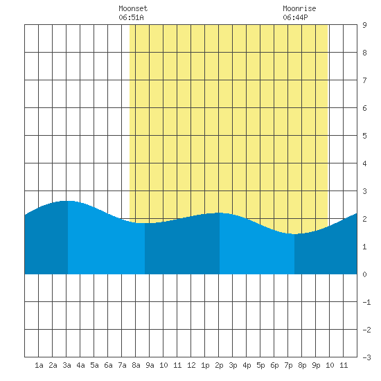 Adak Bight tide chart for Saturday, April 20, 2024