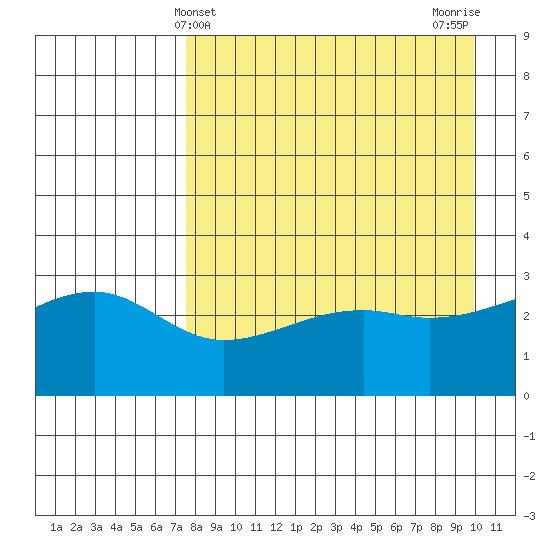 Adak Bight tide chart for Sunday, April 21, 2024