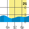 Adak Bight tide chart for Sunday, April 21, 2024