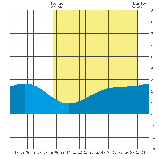 Adak Bight tide chart for Monday, April 22, 2024