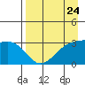 Adak Bight tide chart for Wednesday, April 24, 2024