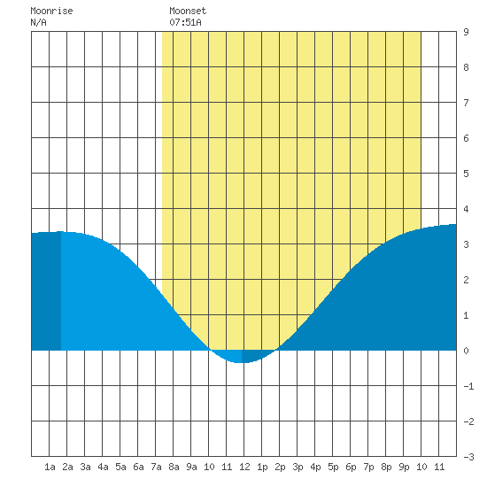 Adak Bight tide chart for Thursday, April 25, 2024