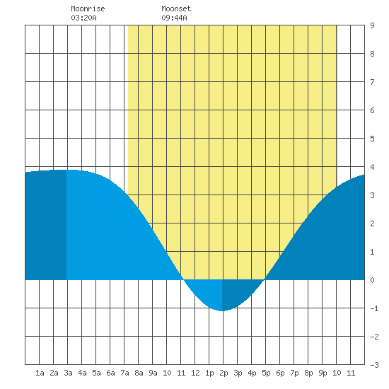 Adak Bight tide chart for Sunday, April 28, 2024