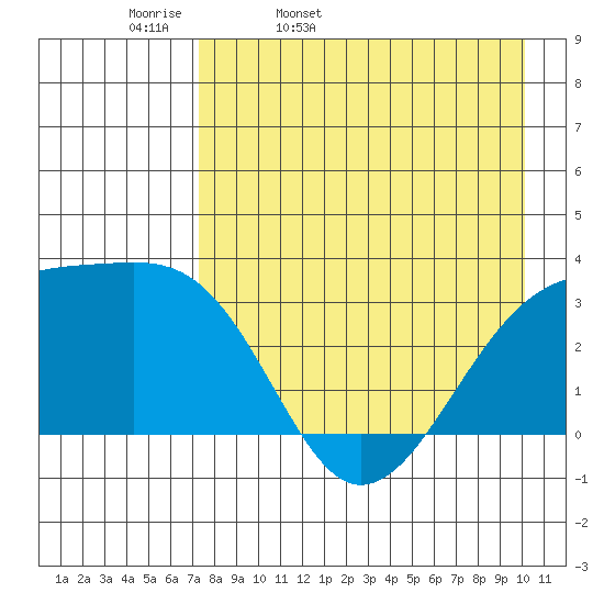Adak Bight tide chart for Monday, April 29, 2024