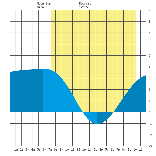 Adak Bight tide chart for Tuesday, April 30, 2024