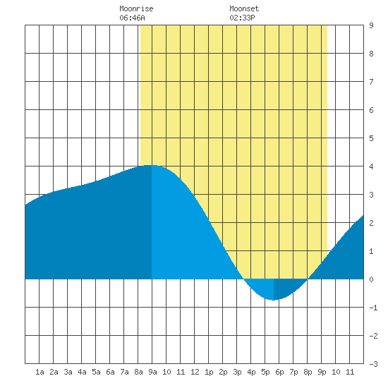 Adak Bight tide chart for Wednesday, April 3, 2024