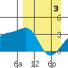Adak Bight tide chart for Wednesday, April 3, 2024