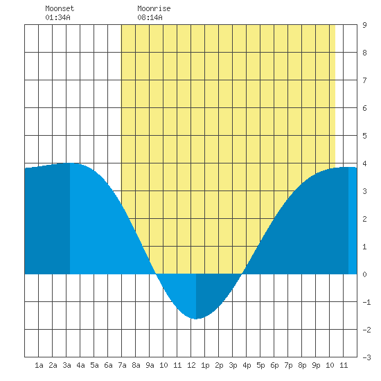 Adak Bight tide chart for Friday, May 10, 2024