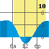 Adak Bight tide chart for Friday, May 10, 2024