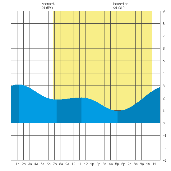 Adak Bight tide chart for Friday, May 17, 2024