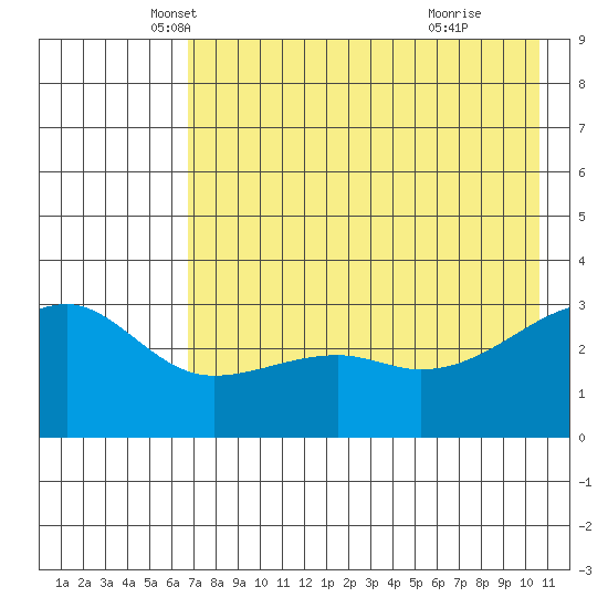 Adak Bight tide chart for Saturday, May 18, 2024