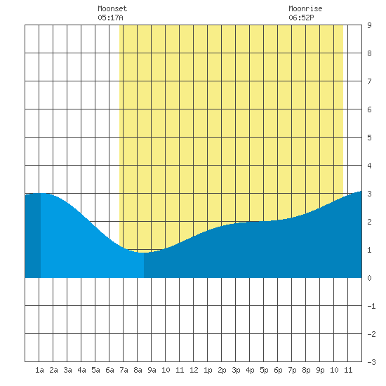 Adak Bight tide chart for Sunday, May 19, 2024