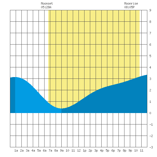Adak Bight tide chart for Monday, May 20, 2024