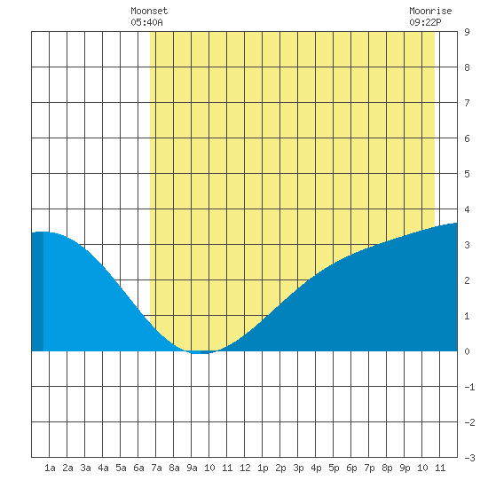Adak Bight tide chart for Tuesday, May 21, 2024