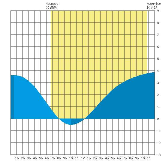 Adak Bight tide chart for Wednesday, May 22, 2024