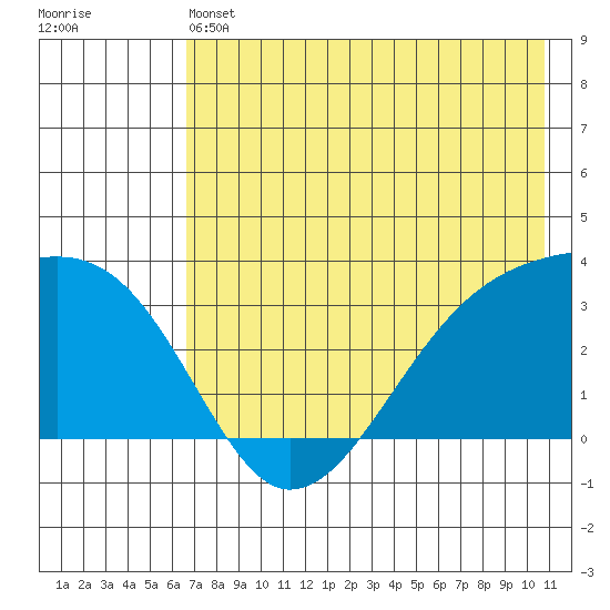 Adak Bight tide chart for Friday, May 24, 2024