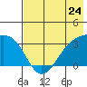 Adak Bight tide chart for Friday, May 24, 2024