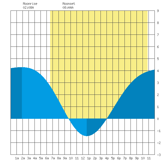 Adak Bight tide chart for Sunday, May 26, 2024