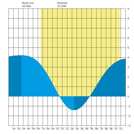 Adak Bight tide chart for Monday, May 27, 2024