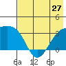 Adak Bight tide chart for Monday, May 27, 2024