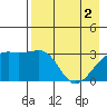 Adak Bight tide chart for Thursday, May 2, 2024