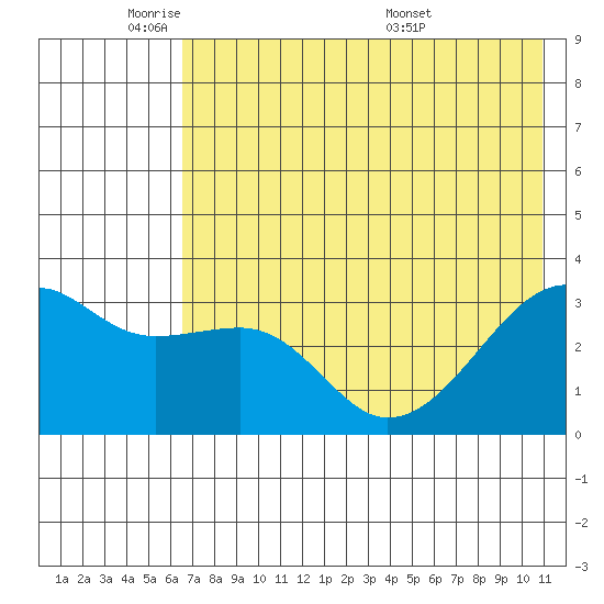 Adak Bight tide chart for Friday, May 31, 2024