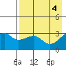 Adak Bight tide chart for Saturday, May 4, 2024