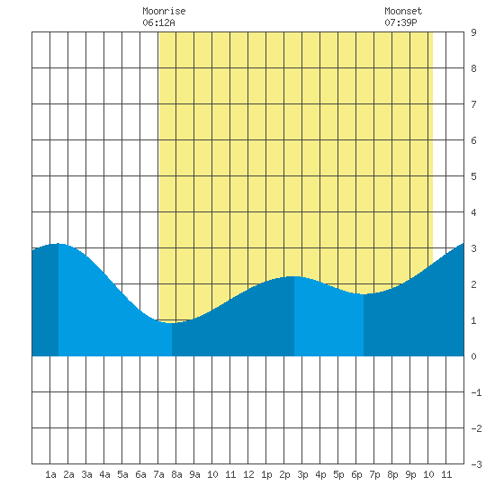 Adak Bight tide chart for Sunday, May 5, 2024