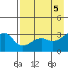 Adak Bight tide chart for Sunday, May 5, 2024