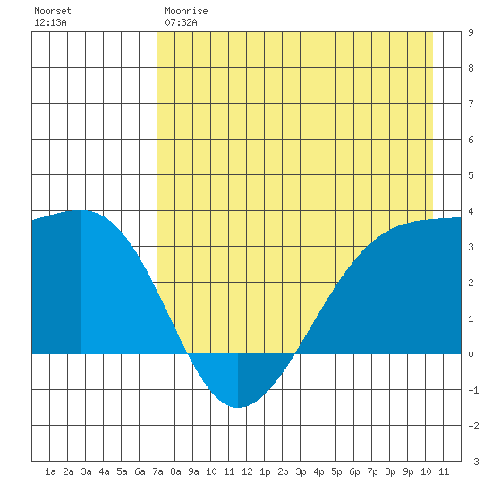 Adak Bight tide chart for Thursday, May 9, 2024