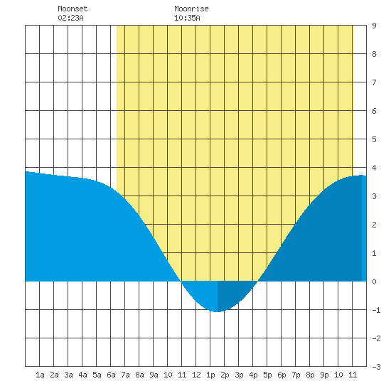 Adak Bight tide chart for Monday, June 10, 2024
