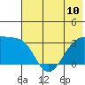 Adak Bight tide chart for Monday, June 10, 2024