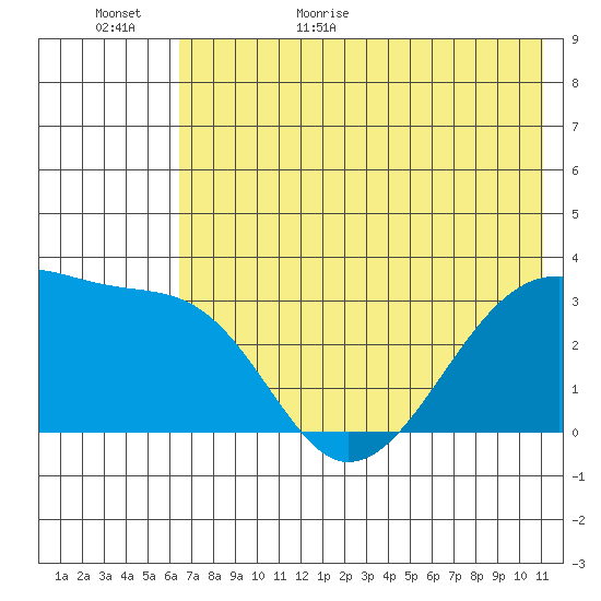 Adak Bight tide chart for Tuesday, June 11, 2024