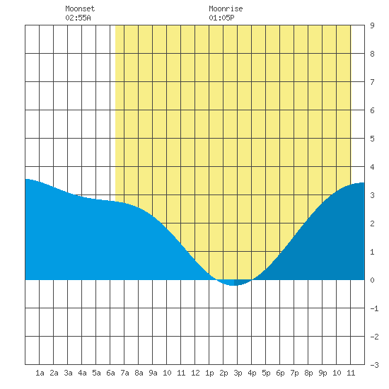 Adak Bight tide chart for Wednesday, June 12, 2024