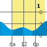 Adak Bight tide chart for Saturday, June 1, 2024