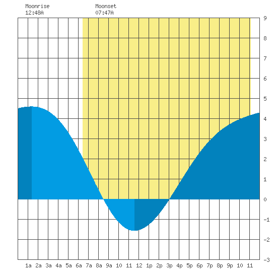 Adak Bight tide chart for Sunday, June 23, 2024
