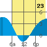 Adak Bight tide chart for Sunday, June 23, 2024