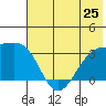 Adak Bight tide chart for Tuesday, June 25, 2024