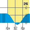 Adak Bight tide chart for Wednesday, June 26, 2024