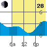 Adak Bight tide chart for Friday, June 28, 2024
