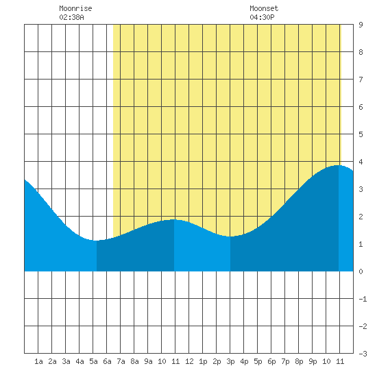 Adak Bight tide chart for Saturday, June 29, 2024