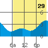 Adak Bight tide chart for Saturday, June 29, 2024