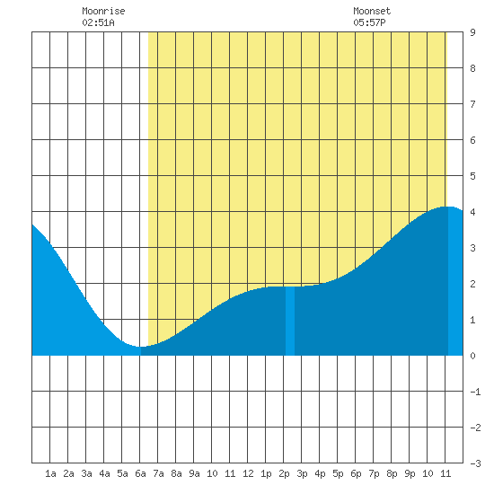 Adak Bight tide chart for Sunday, June 30, 2024