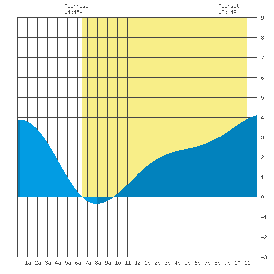 Adak Bight tide chart for Monday, June 3, 2024
