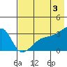Adak Bight tide chart for Monday, June 3, 2024