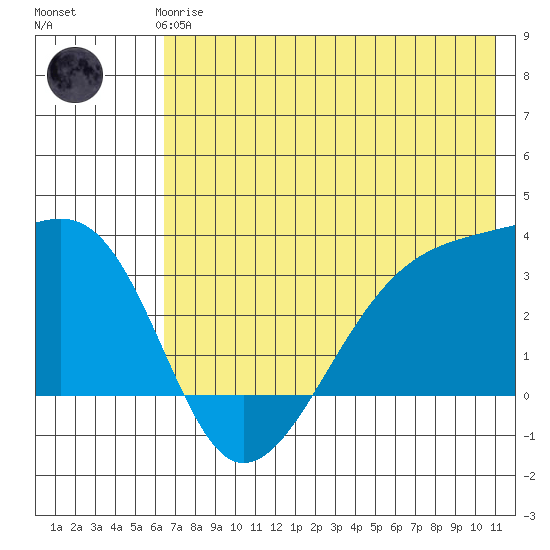 Adak Bight tide chart for Thursday, June 6, 2024