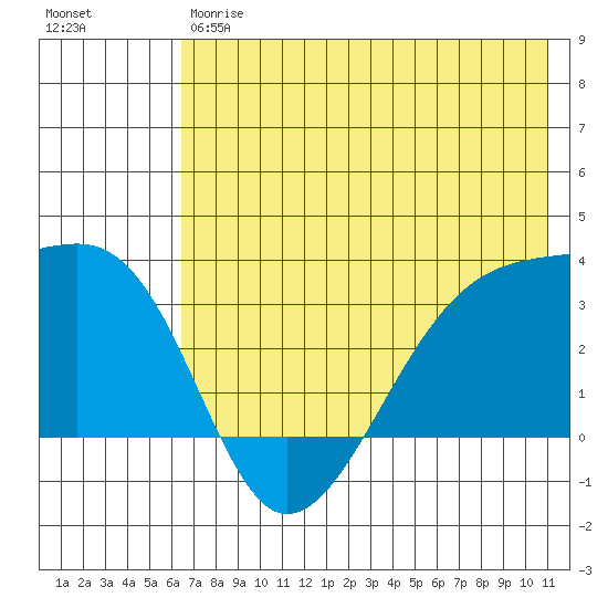 Adak Bight tide chart for Friday, June 7, 2024