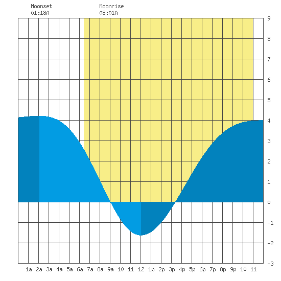 Adak Bight tide chart for Saturday, June 8, 2024